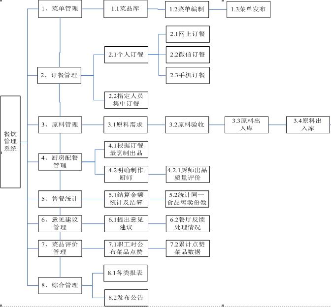 飯?zhí)命c(diǎn)餐系統(tǒng)(點(diǎn)菜)