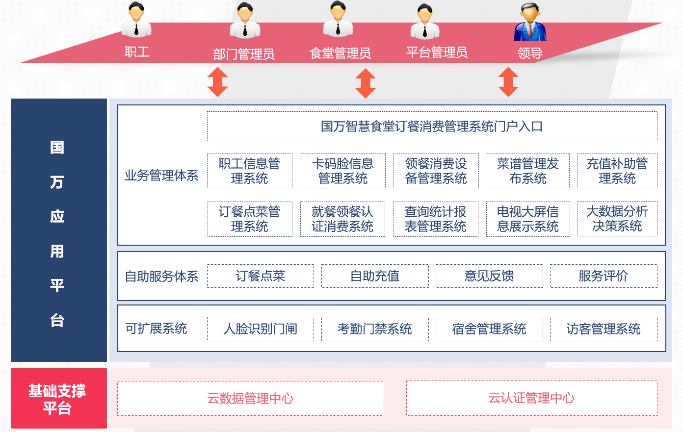 觸蕾政府機(jī)關(guān)智慧食堂訂餐消費(fèi)系統(tǒng)